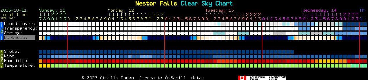 Current forecast for Nestor Falls Clear Sky Chart