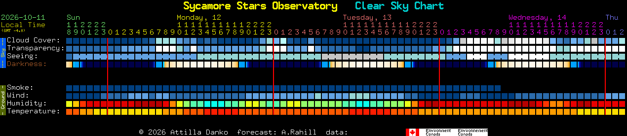 Current forecast for Sycamore Stars Observatory Clear Sky Chart