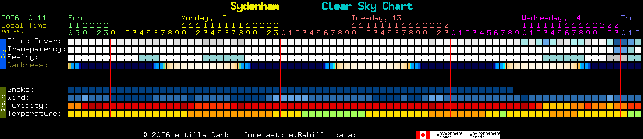 Current forecast for Sydenham Clear Sky Chart
