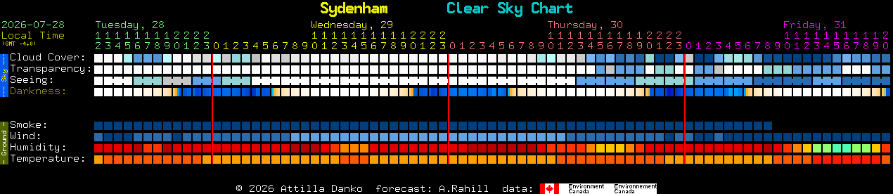 Current forecast for Sydenham Clear Sky Chart