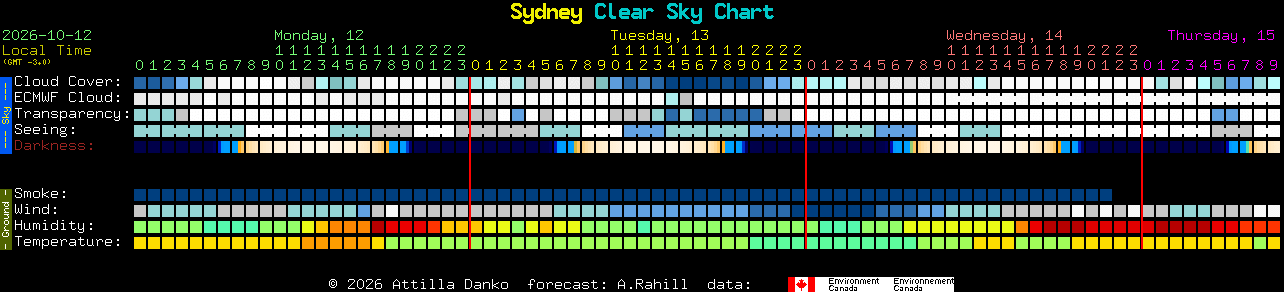 Current forecast for Sydney Clear Sky Chart
