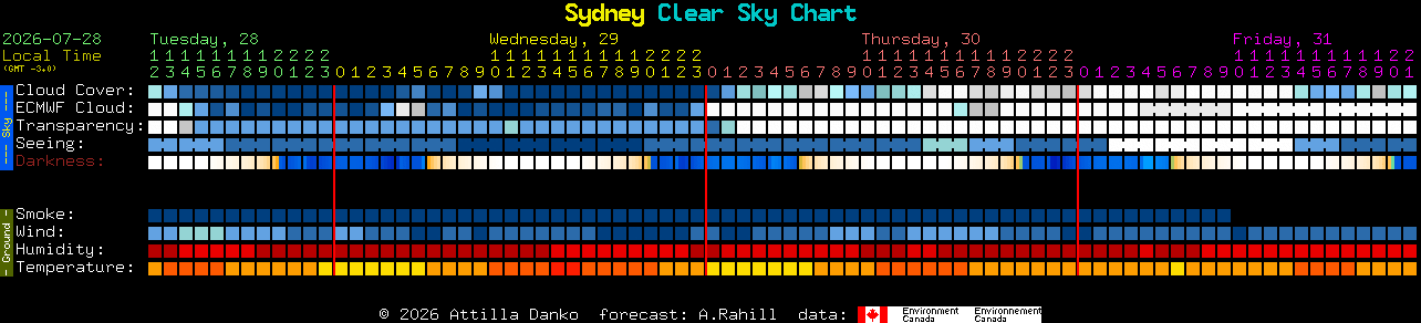 Current forecast for Sydney Clear Sky Chart