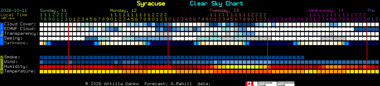 Current forecast for Syracuse Clear Sky Chart