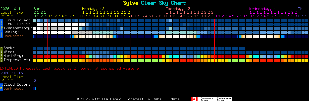 Current forecast for Sylva Clear Sky Chart