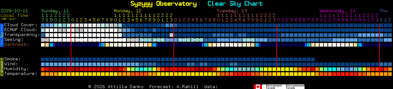 Current forecast for Syzygy Observatory Clear Sky Chart