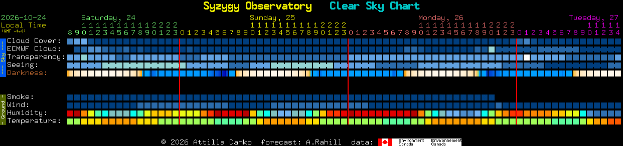 Current forecast for Syzygy Observatory Clear Sky Chart