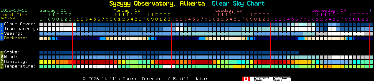 Current forecast for Syzygy Observatory, Alberta Clear Sky Chart