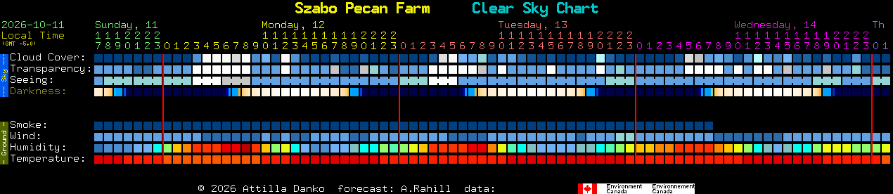 Current forecast for Szabo Pecan Farm Clear Sky Chart