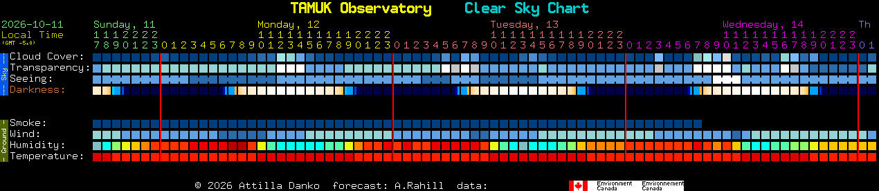 Current forecast for TAMUK Observatory Clear Sky Chart