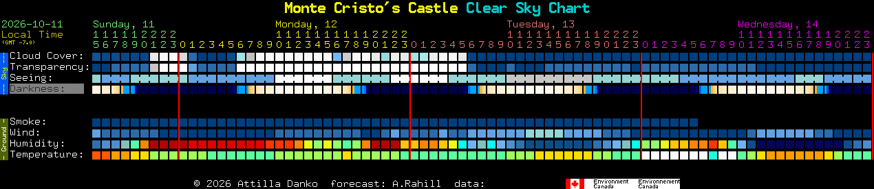 Current forecast for Monte Cristo's Castle Clear Sky Chart