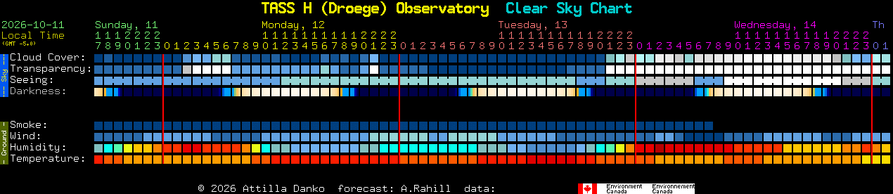 Current forecast for TASS H (Droege) Observatory Clear Sky Chart