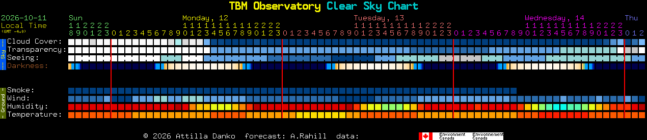 Current forecast for TBM Observatory Clear Sky Chart