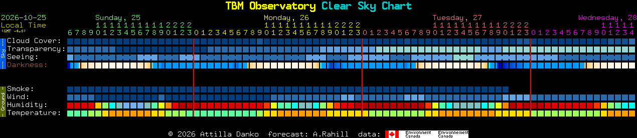 Current forecast for TBM Observatory Clear Sky Chart