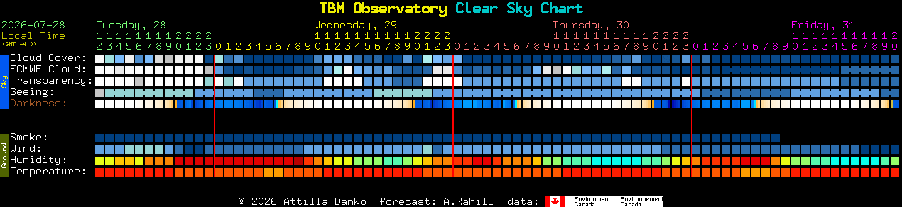 Current forecast for TBM Observatory Clear Sky Chart