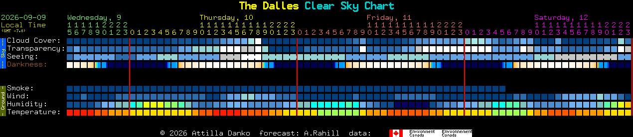 Current forecast for The Dalles Clear Sky Chart