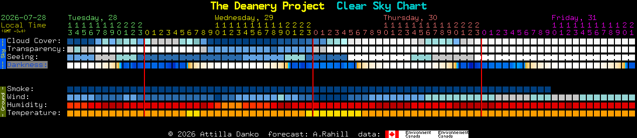 Current forecast for The Deanery Project Clear Sky Chart