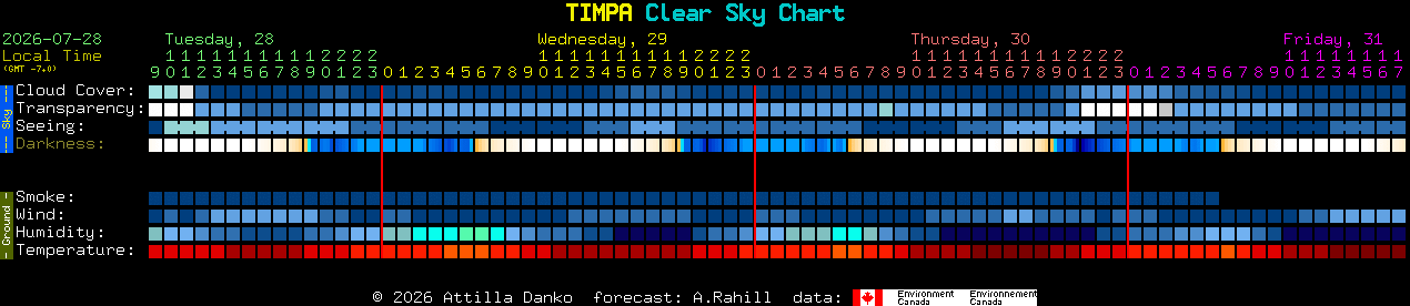 Current forecast for TIMPA Clear Sky Chart