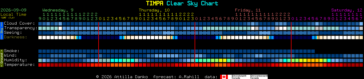 Current forecast for TIMPA Clear Sky Chart