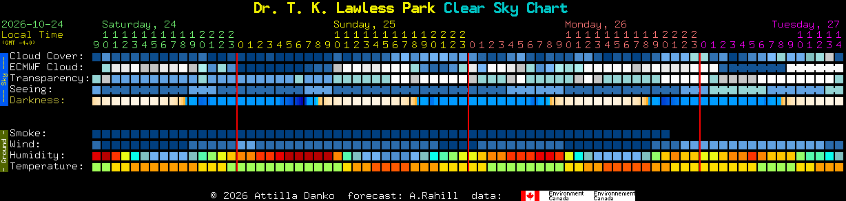 Current forecast for Dr. T. K. Lawless Park Clear Sky Chart