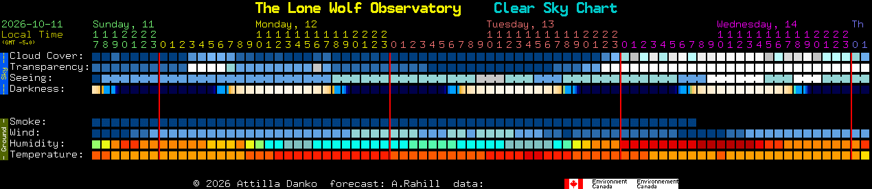 Current forecast for The Lone Wolf Observatory Clear Sky Chart