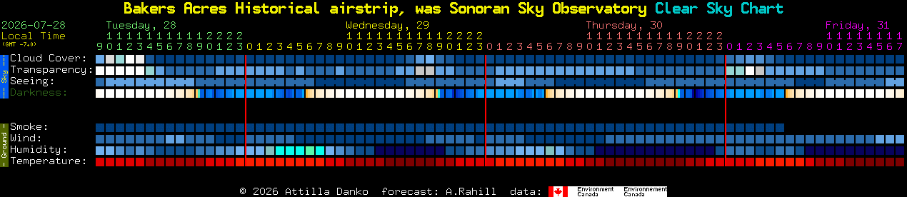 Current forecast for Bakers Acres Historical airstrip, was Sonoran Sky Observatory Clear Sky Chart