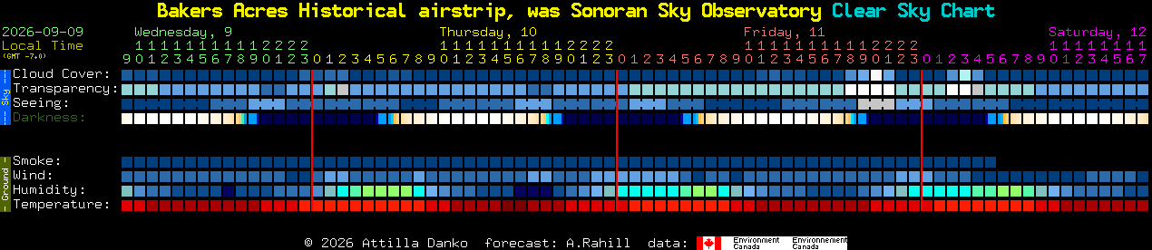 Current forecast for Bakers Acres Historical airstrip, was Sonoran Sky Observatory Clear Sky Chart