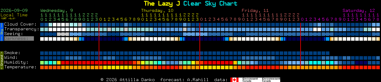 Current forecast for The Lazy J Clear Sky Chart