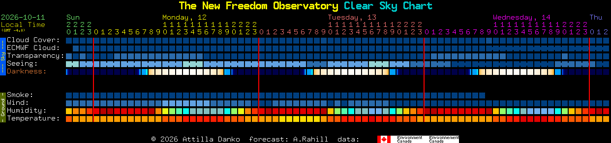 Current forecast for The New Freedom Observatory Clear Sky Chart