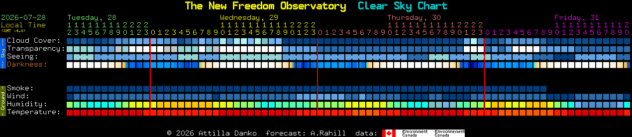 Current forecast for The New Freedom Observatory Clear Sky Chart