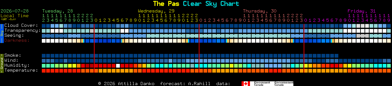 Current forecast for The Pas Clear Sky Chart