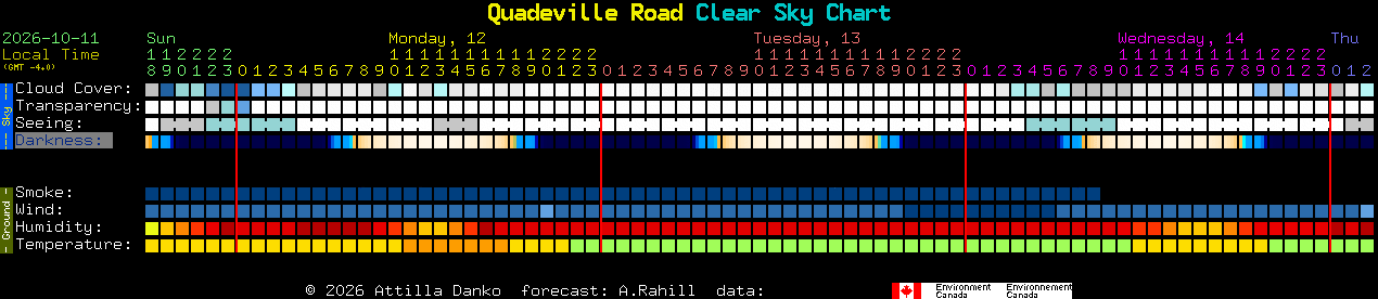 Current forecast for Quadeville Road Clear Sky Chart