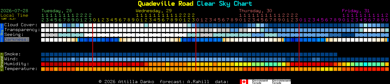 Current forecast for Quadeville Road Clear Sky Chart