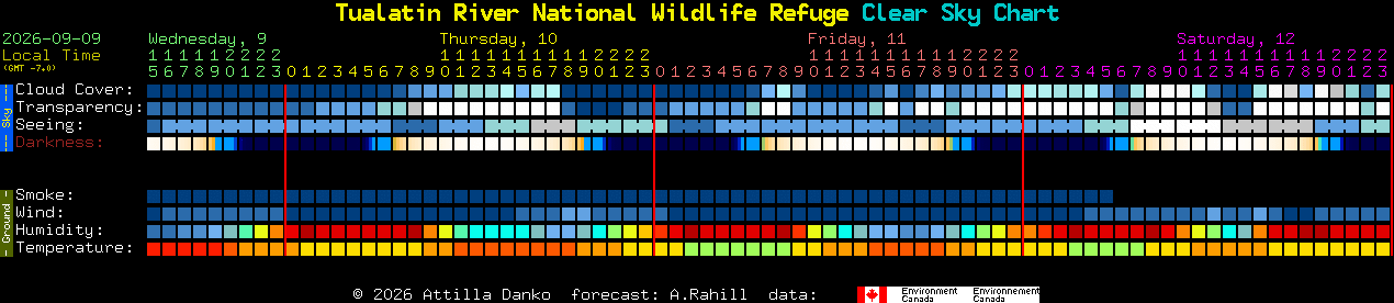 Current forecast for Tualatin River National Wildlife Refuge Clear Sky Chart