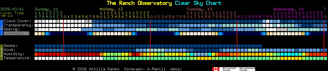 Current forecast for The Ranch Observatory Clear Sky Chart