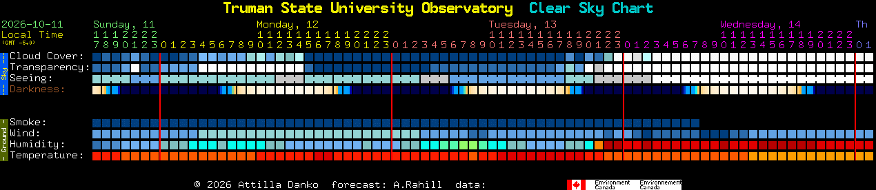 Current forecast for Truman State University Observatory Clear Sky Chart