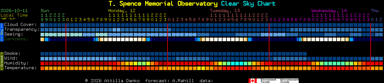 Current forecast for T. Spence Memorial Observatory Clear Sky Chart