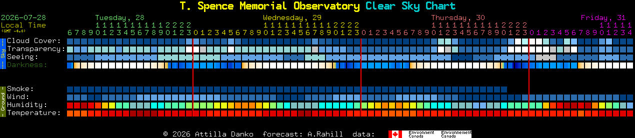 Current forecast for T. Spence Memorial Observatory Clear Sky Chart