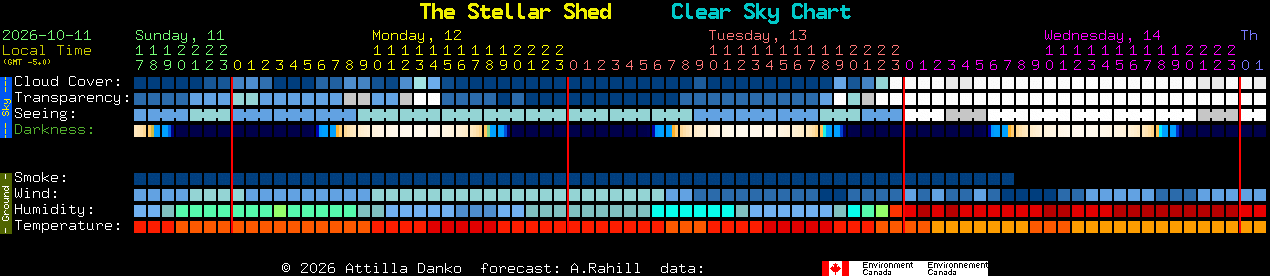 Current forecast for The Stellar Shed Clear Sky Chart