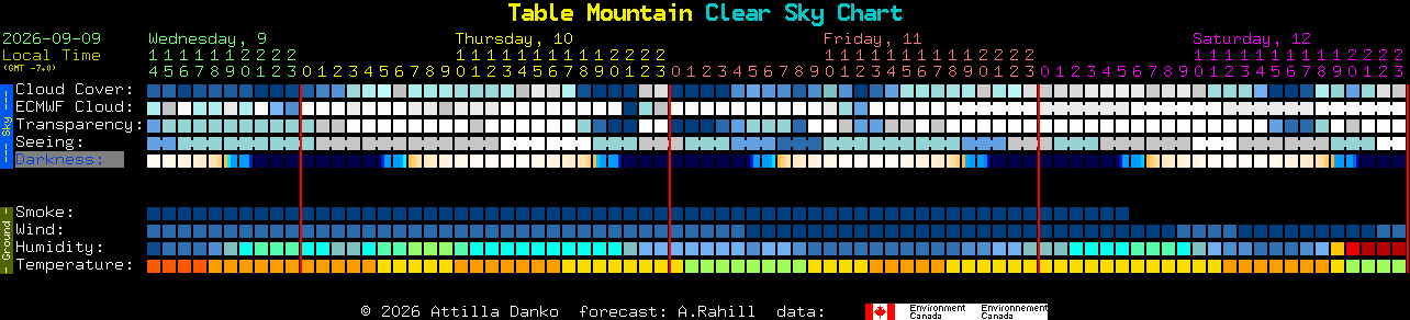 Current forecast for Table Mountain Clear Sky Chart