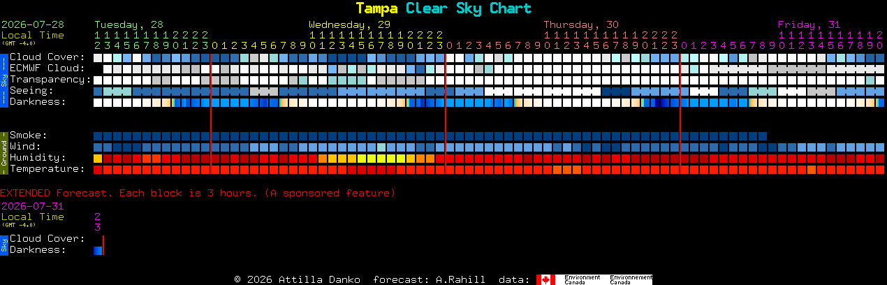 Current forecast for Tampa Clear Sky Chart
