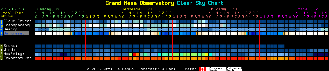 Current forecast for Grand Mesa Observatory Clear Sky Chart