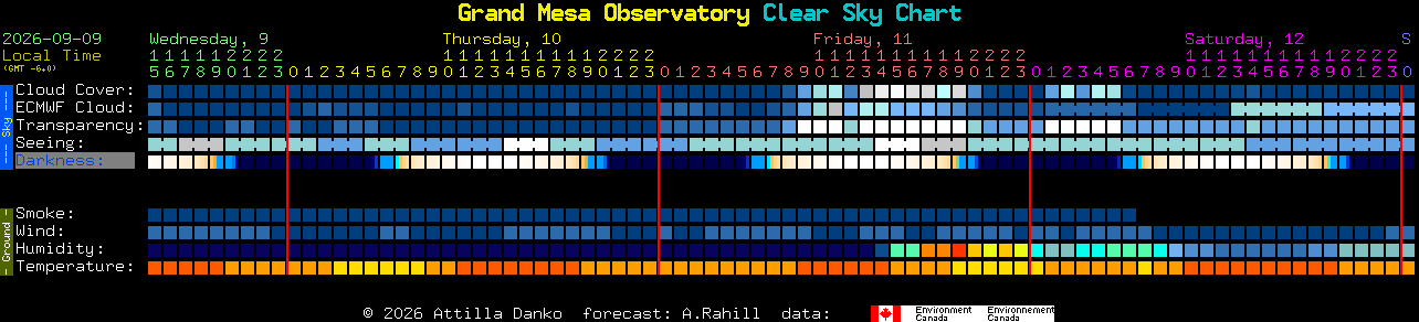 Current forecast for Grand Mesa Observatory Clear Sky Chart