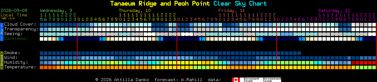 Current forecast for Tanaeum Ridge and Peoh Point Clear Sky Chart