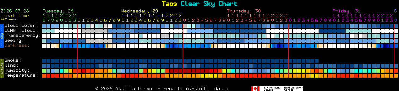 Current forecast for Taos Clear Sky Chart