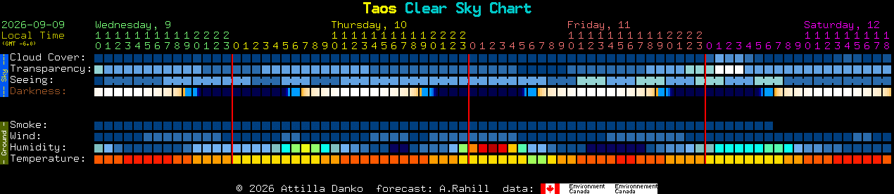 Current forecast for Taos Clear Sky Chart
