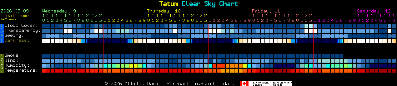 Current forecast for Tatum Clear Sky Chart