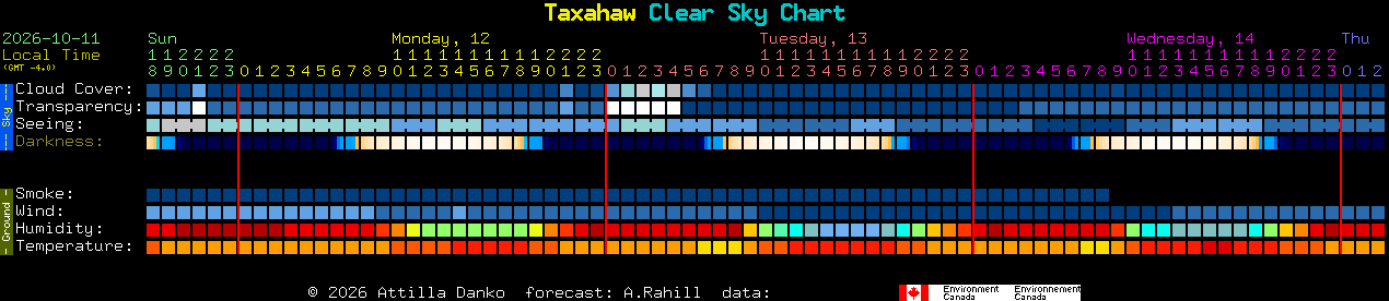Current forecast for Taxahaw Clear Sky Chart