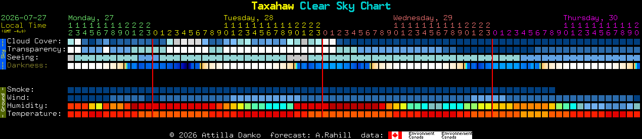 Current forecast for Taxahaw Clear Sky Chart