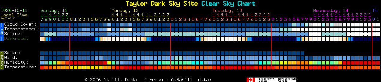 Current forecast for Taylor Dark Sky Site Clear Sky Chart