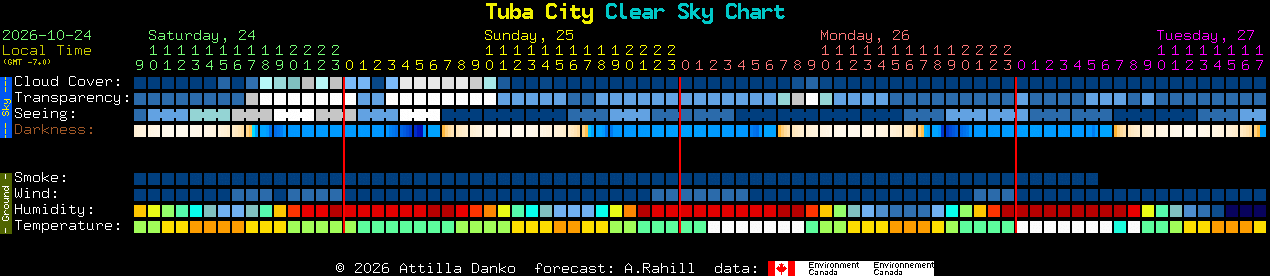 Current forecast for Tuba City Clear Sky Chart